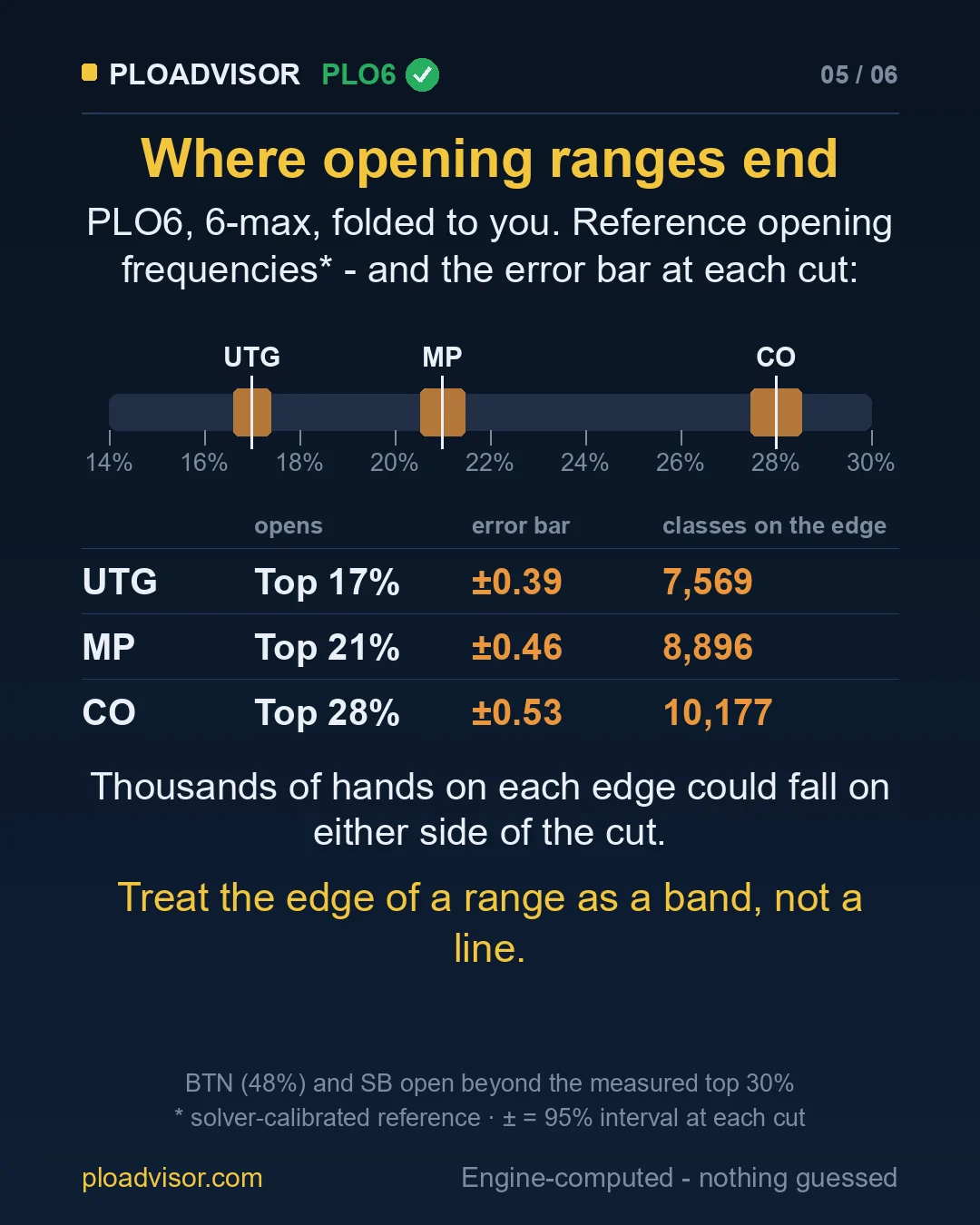 Reference PLO6 6-max opening cuts with their error bars