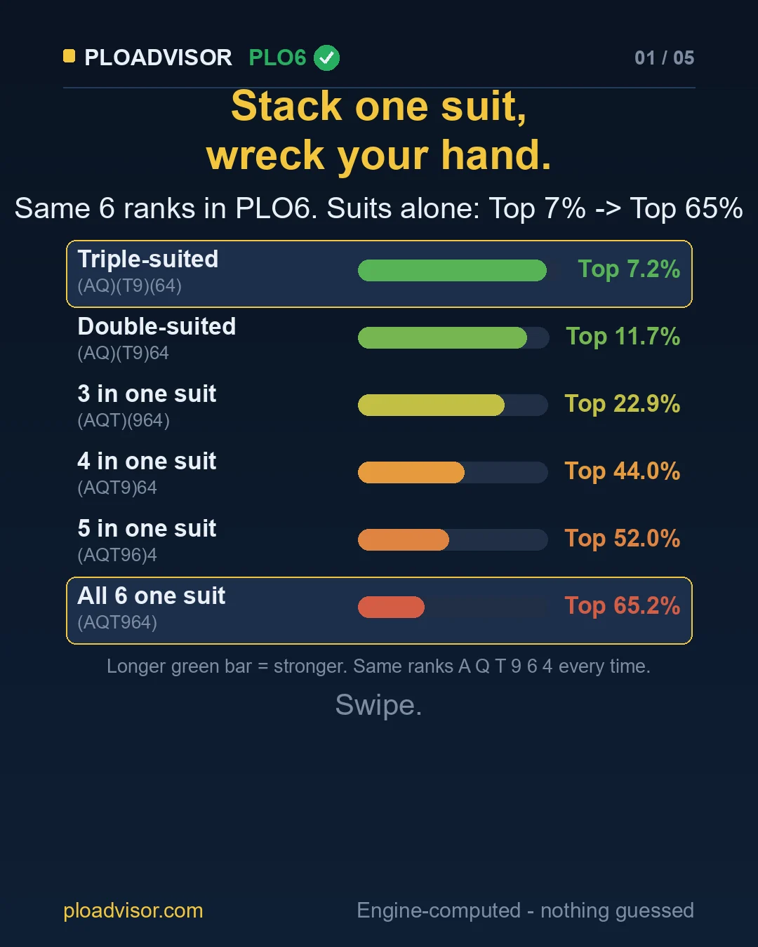 The same PLO6 ranks with six suit patterns, from Top 7.2% (triple-suited) to Top 65.2% (all one suit)