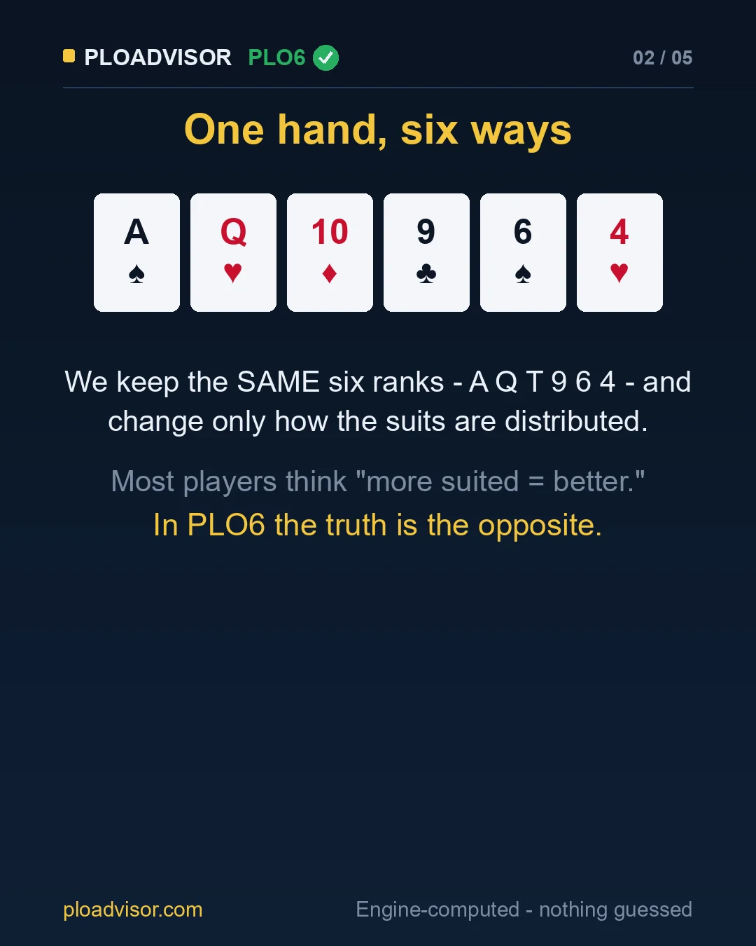 One PLO6 hand with the ranks A Q T 9 6 4; only the suits change