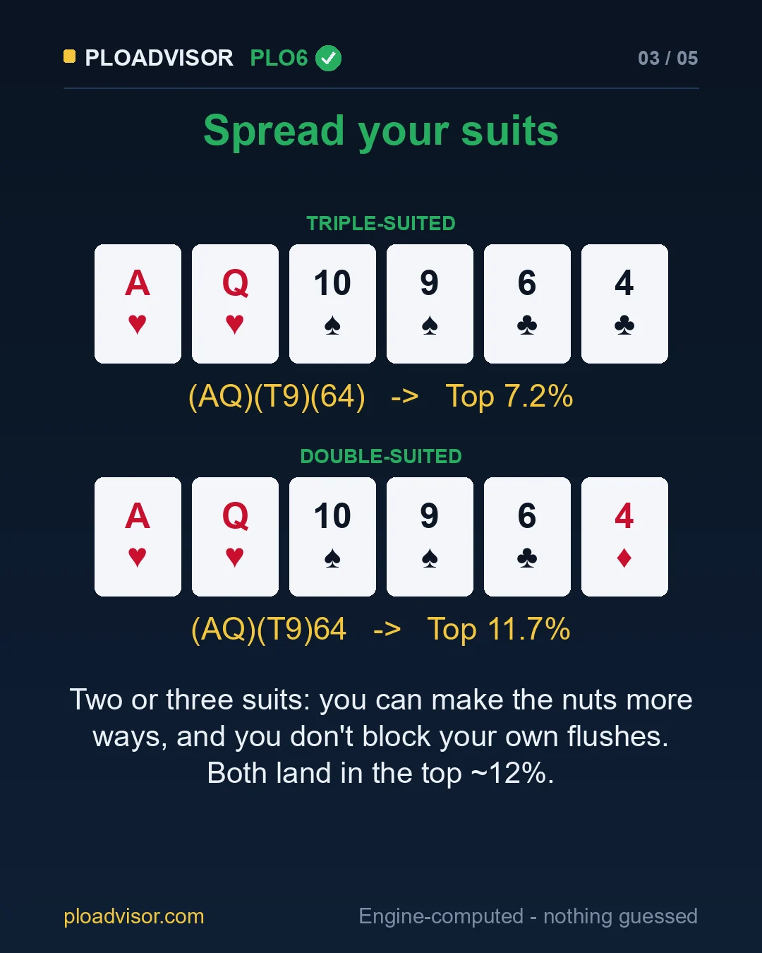 Triple-suited Top 7.2% and double-suited Top 11.7%