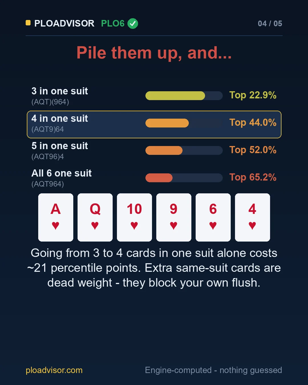 Three, four, five and six cards in one suit: Top 22.9% to Top 65.2%