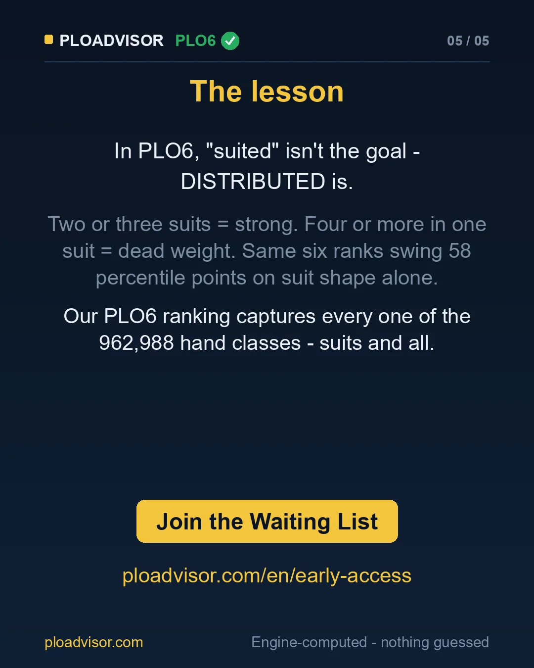 The lesson: in PLO6, distributed suits matter, not suitedness