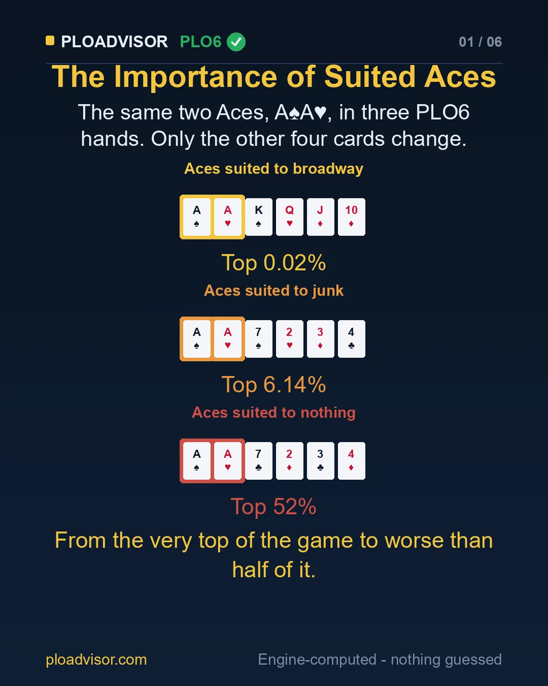 The same two Aces in three PLO6 hands: Top 0.02%, Top 6.14% and Top 52%