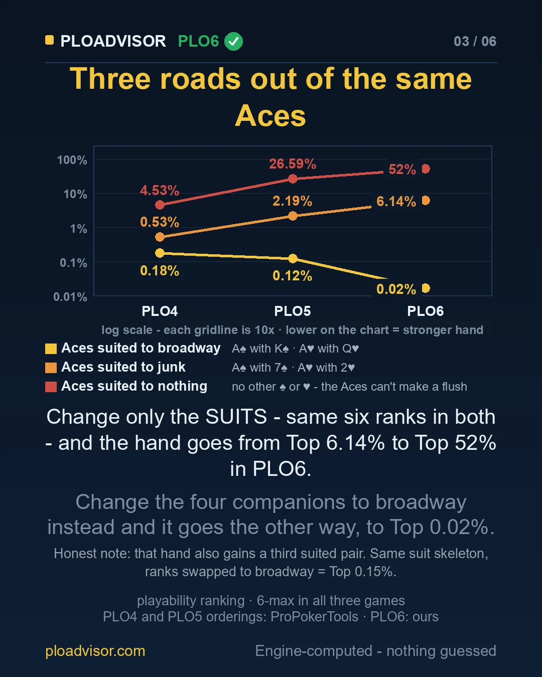 Rank of the three Aces hands in PLO4, PLO5 and PLO6, on a log scale