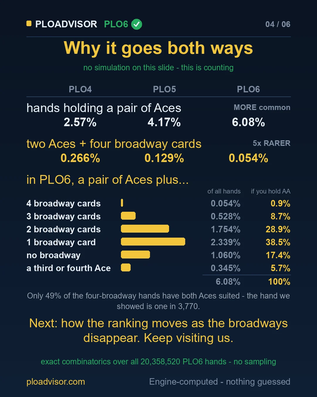 Exact counts: hands with a pair of Aces and with Aces plus broadway