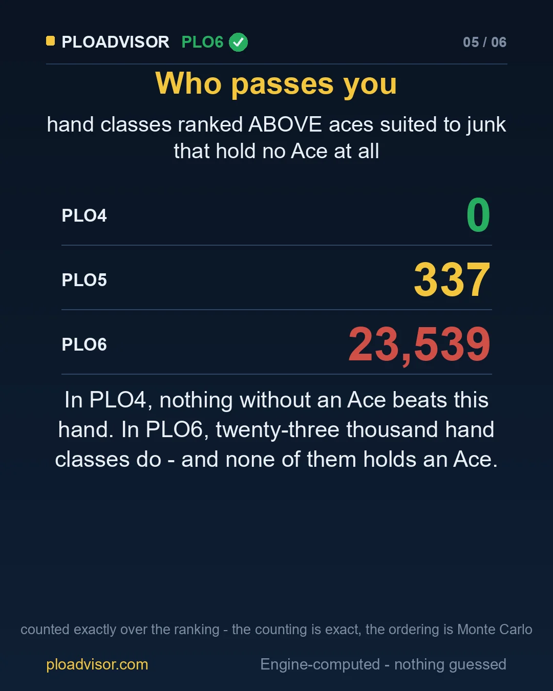 Hand classes without an Ace ranked above Aces suited to junk